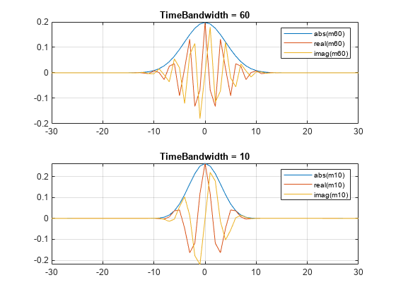 图中包含2个轴对象。标题为TimeBandwidth = 60的Axes对象1包含3个类型为line的对象。这些对象表示abs(m60)、real(m60)、imag(m60)。标题为TimeBandwidth = 10的Axes对象2包含3个类型为line的对象。这些对象表示abs(m10)， real(m10)， imag(m10)。