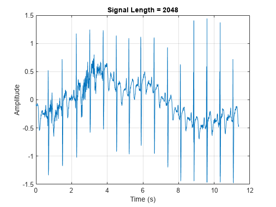 图中包含一个axes对象。标题为Signal Length = 2048的axes对象包含一个类型为line的对象。