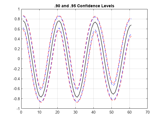 图中包含一个axes对象。标题为.90和.95置信级别的axes对象包含5个类型为line的对象。