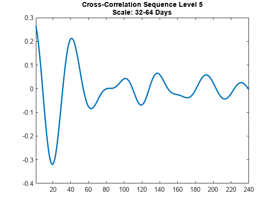 图中包含一个axes对象。标题为Cross-Correlation Sequence Level 5 Scale: 32-64 Days的axes对象包含一个类型为line的对象。