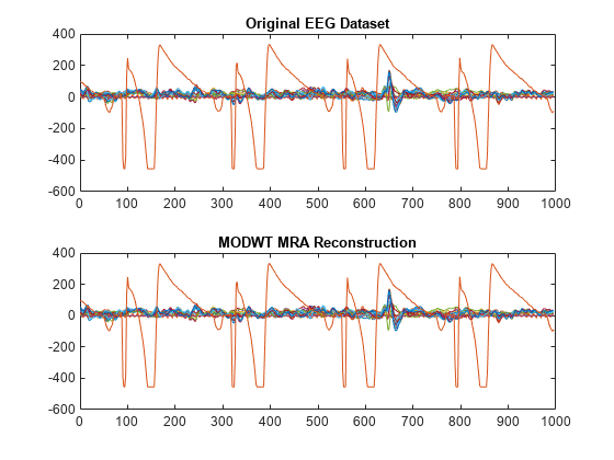 图中包含2个轴对象。标题为“原始EEG数据集”的坐标轴对象1包含23个类型为line的对象。标题为MODWT MRA Reconstruction的axis对象2包含23个类型为line的对象。