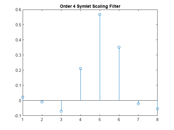 图中包含一个轴对象。标题为Order 4 Symlet Scaling Filter的axes对象包含一个类型为stem的对象。gydF4y2Ba