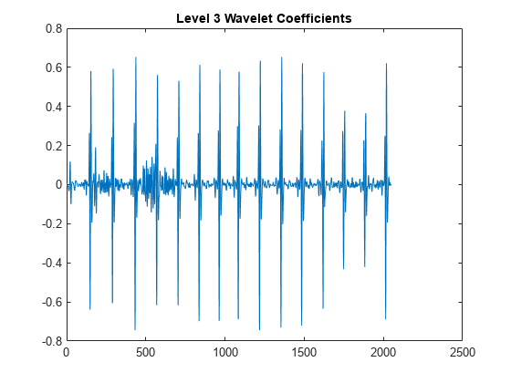 图中包含一个axes对象。标题为Level 3 Wavelet Coefficients的axis对象包含一个类型为line的对象。