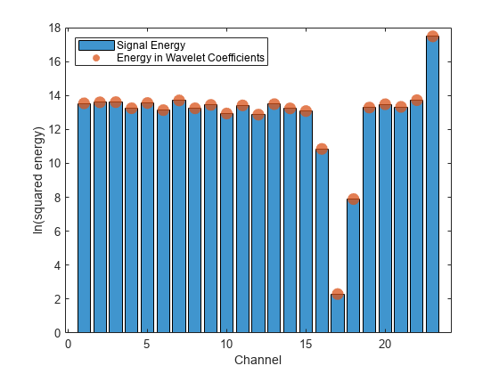 图中包含一个axes对象。坐标轴对象包含两个类型为bar、scatter的对象。这些对象表示信号能量，小波系数中的能量。