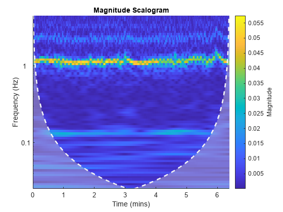 图中包含一个axes对象。标题为Magnitude Scalogram的坐标轴对象包含图像、直线、区域3个类型的对象。