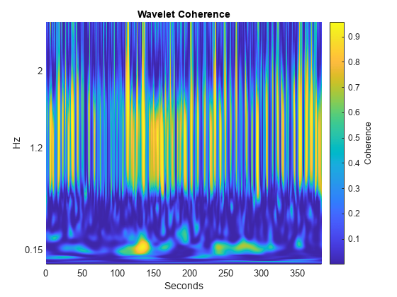 图中包含一个axes对象。标题为Wavelet Coherence的axis对象包含一个类型为surface的对象。