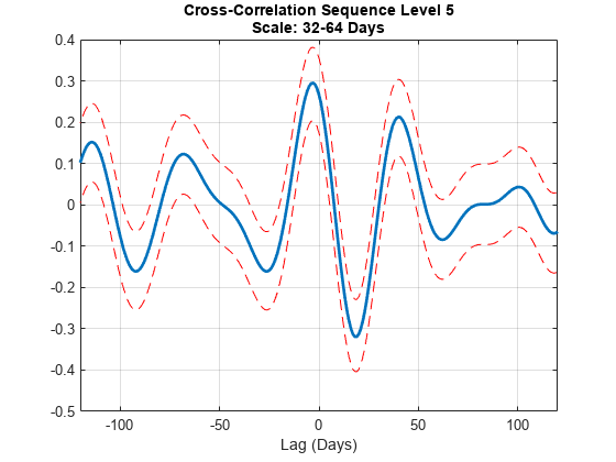 图中包含一个axes对象。标题为Cross-Correlation Sequence Level 5 Scale: 32-64 Days的axes对象包含3个类型为line的对象。