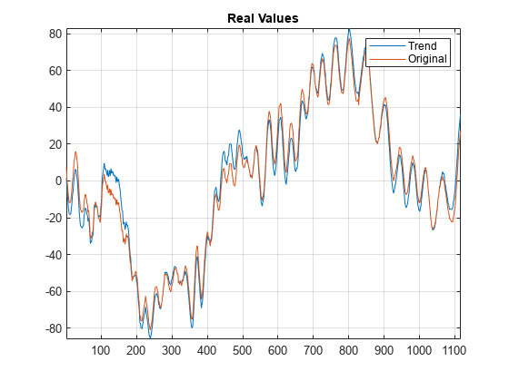 图中包含一个axes对象。标题为Real Values的axis对象包含两个类型为line的对象。这些对象代表趋势，原创。