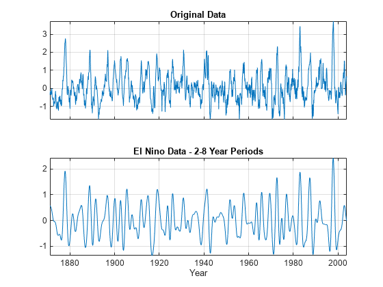 图中包含2个轴对象。标题为Original Data的axis对象1包含一个类型为line的对象。标题为El Nino Data - 2-8 Year Periods的Axes对象2包含一个类型为line的对象。