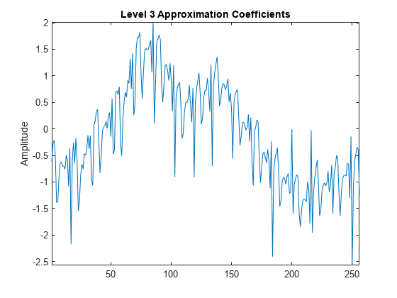 图中包含一个轴对象。标题为Level 3 Approximation Coefficients的axis对象包含一个类型为line的对象。