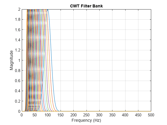 图中包含一个axes对象。标题为CWT Filter Bank的axes对象包含24个类型为line的对象。