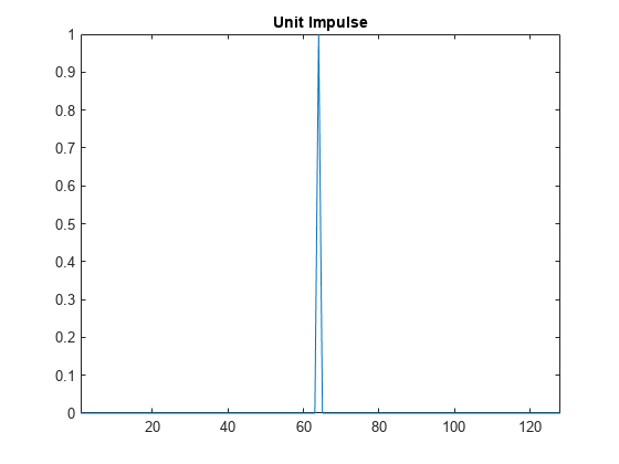图中包含一个axes对象。标题为Unit Impulse的axis对象包含一个类型为line的对象。