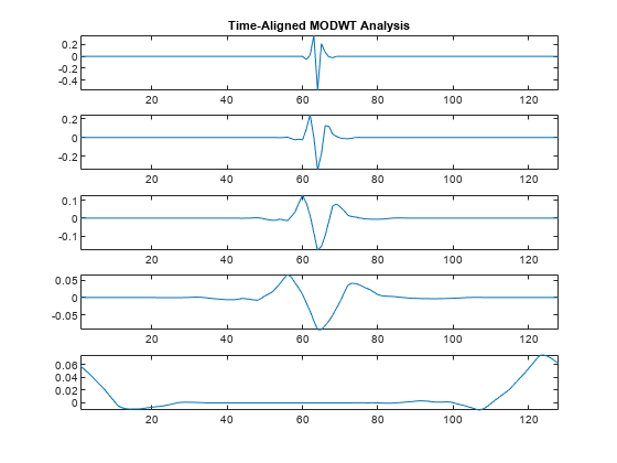 图中包含5个轴对象。axis对象1的标题为Time-Aligned MODWT Analysis，其中包含一个类型为line的对象。Axes对象2包含一个类型为line的对象。Axes对象3包含一个类型为line的对象。Axes对象4包含一个line类型的对象。axis对象5包含一个类型为line的对象。