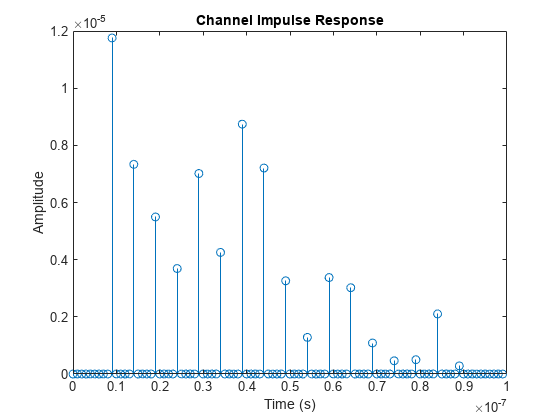 图中包含一个轴对象。标题为Channel Impulse Response的axes对象包含一个stem类型的对象。