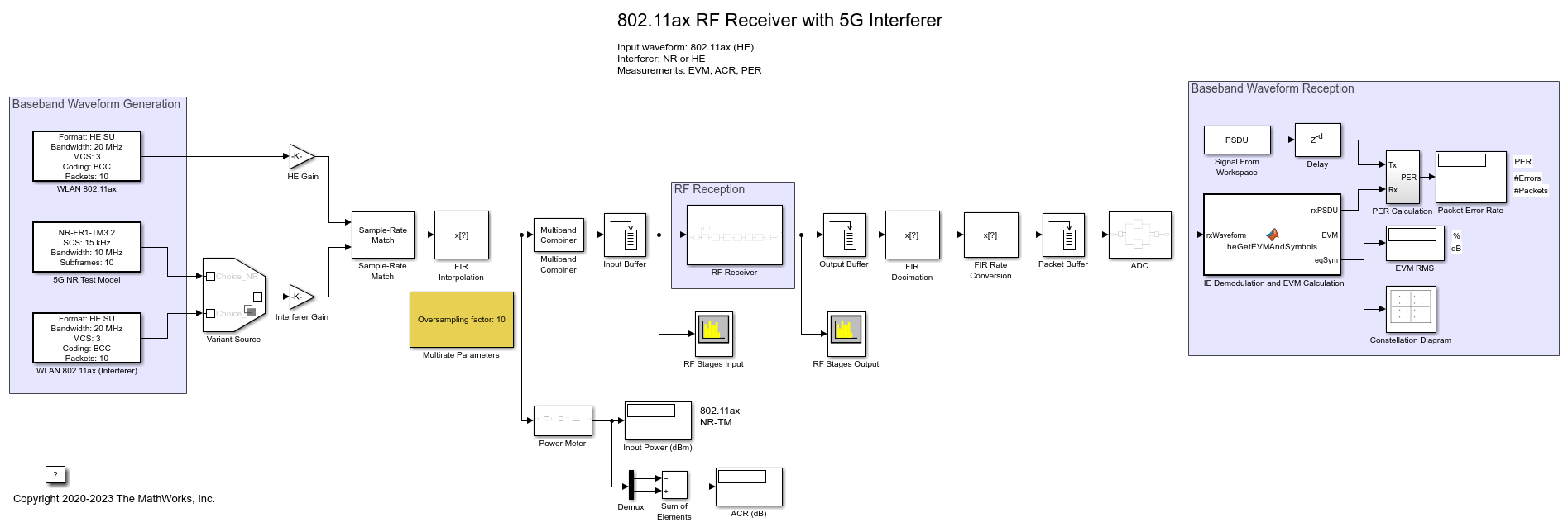 5G干扰下802.11ax射频接收机的建模与测试