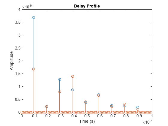 图中包含一个轴对象。标题为Delay Profile的axes对象包含2个stem类型的对象。