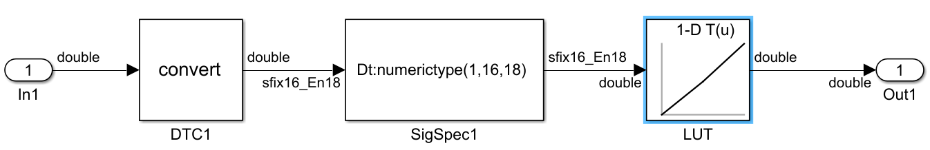 子系统的截图，其中原始的Exp块已被LUT块替换。