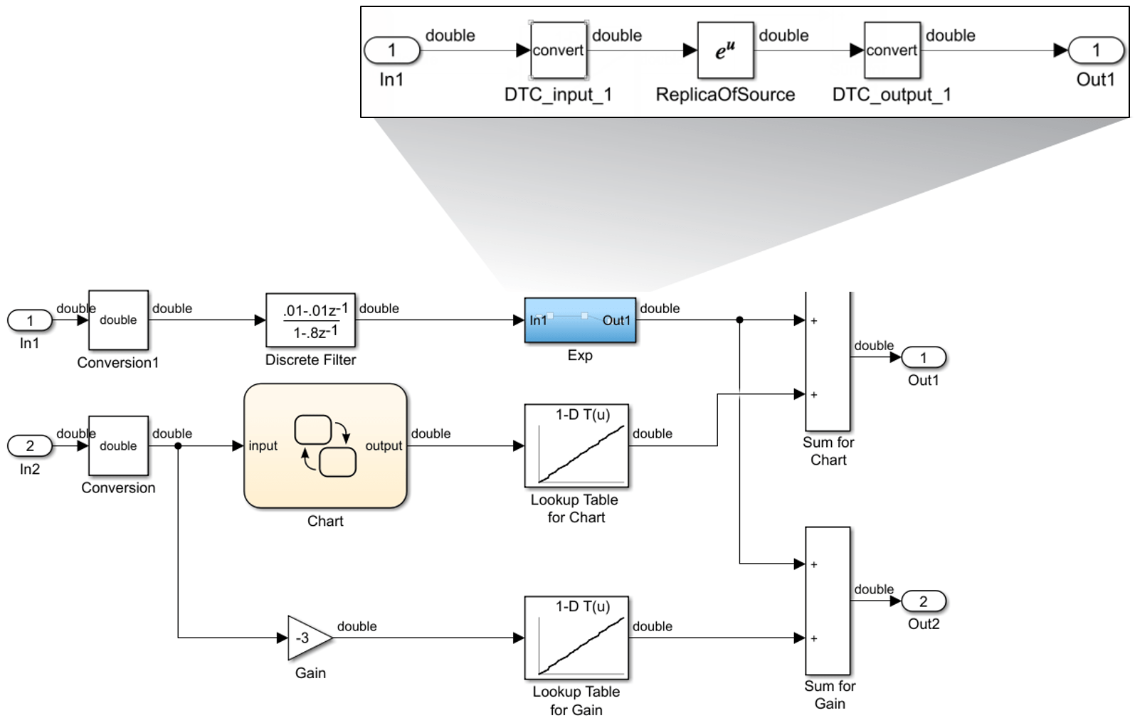 控制器子系统的截图，其中Exp子系统的内容突出显示，以显示围绕着Exp块的数据类型转换块。