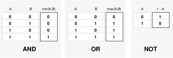 最小、最大值和非模糊逻辑运算符对清晰输入值产生的真值表，与布尔逻辑分别对和、或和非操作产生的真值表相同。