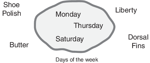 一个经典的集合，在中心包含一周中的几天，周围的元素不是一周中的几天