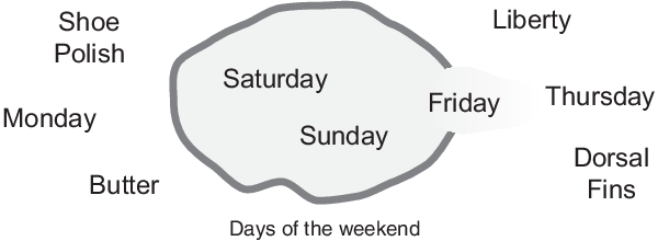 周末集，包含周六和周日，在中心被不是周末的元素包围。周五则跨在周末集的边缘。