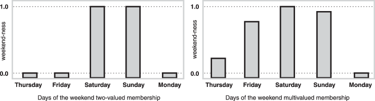 在左边的图中，周四和周五的周末会员数为零。在右边的图中，这几天非零会员数小于1，周五大于周四。