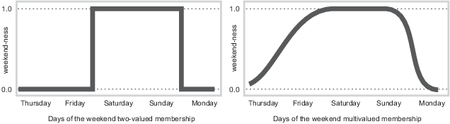 在左边的图中，成员关系图在周六和周日的两侧有明显的过渡。在右边的图中，从周末到非周末的过渡是平稳的。