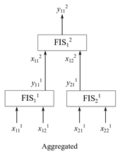 示例:四输入一输出聚合模糊树。