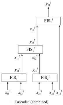 级联模糊树体系结构的示例