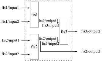 聚合模糊树，附加输出连接到来自树的第一级FIS对象之一的中间结果。