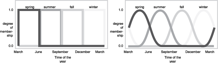 左边的图显示了季节之间清晰的界限。右边的图显示了平滑重叠的季节边界。