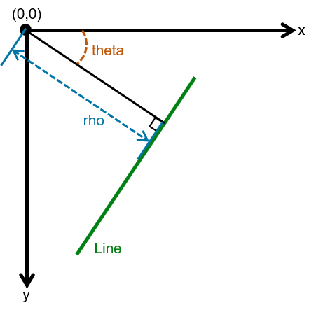 用图形表示直线和的定义，用绿色表示，相对于黑色表示的垂直投影。