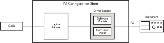 显示IVI配置存储的组件的图表。IVI配置存储区包含逻辑名称和驱动程序会话。驱动程序会话包括软件模块和硬件资产。IVI配置存储在代码和仪器之间。