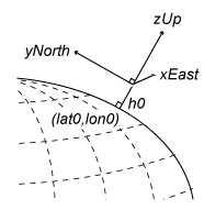 ENU坐标系的图解