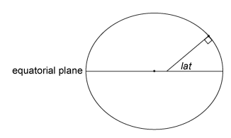 参考椭球体的横截面，标有赤道面和纬度角