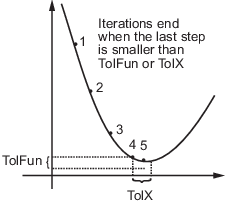 当最后一步小于TolFun或TolX时，显示迭代如何结束的图。