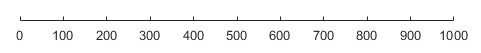 轴，刻度设置为“线性”。从0开始并在前一个值上加100增加的刻度值。
