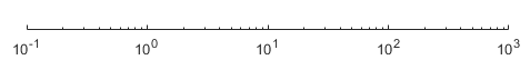 轴，刻度设置为“log”。刻度值从0.10开始(10提高到-1)。每个主要的滴答值增加了10倍。