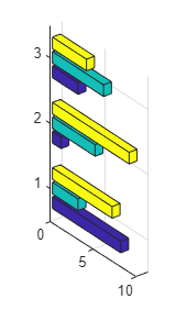 水平的3-D杆间隔成三个不同的组