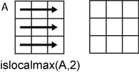 islocalmax(A,2)行操作