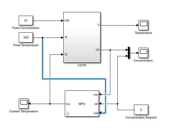 闭环的Simulink模型，显示进入设备和MPC控制器块的测量扰动信号。