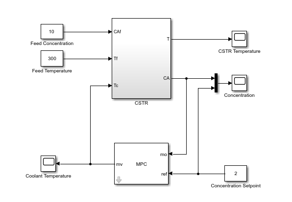 CSTR反应器和MPC控制器之间闭环系统的Simulink模型。