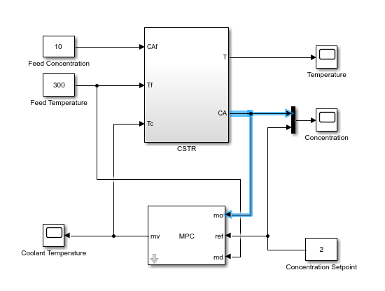 Simulink闭环模型，显示CA输出信号突出显示。