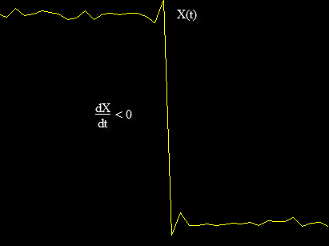 从高状态电平开始，然后转换到低状态电平的标绘信号。显示具有负斜率值的负边。