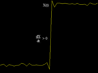 从低状态电平开始，然后转换到高状态电平的标绘信号。显示具有正斜率值的正边。