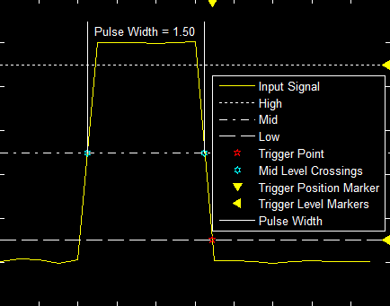 脉冲宽度触发器的示例图，带有触发器测量和触发位置的标记。