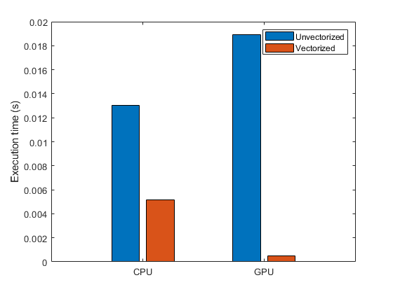 条形图显示，通过向量化计算，CPU和GPU的执行都显著减少了函数执行时间。