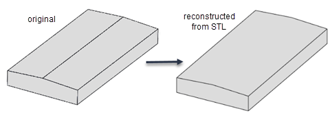 原始CAD几何图形与STL重建几何图形的比较。从STL重建的几何图形缺少一条边。与该边相邻的两个面合并为一个面。