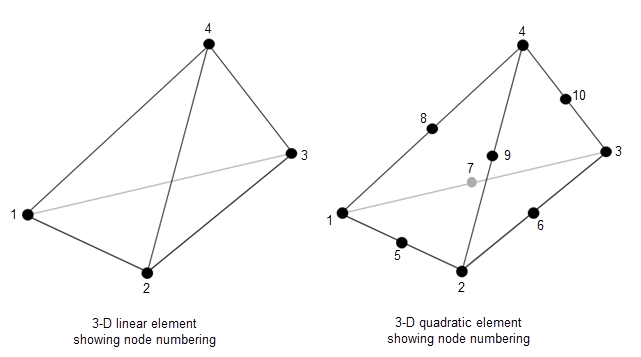 线性四面体单元的节点编号如下。底部的节点从最左边的节点开始逆时针依次为1、2、3。节点4在四面体的顶部。二次四面体单元的节点是相同的，只是在每条边的中间增加了节点。这些节点在四面体的底部编号为5,6,7，在四面体的两侧编号为8,9,10。