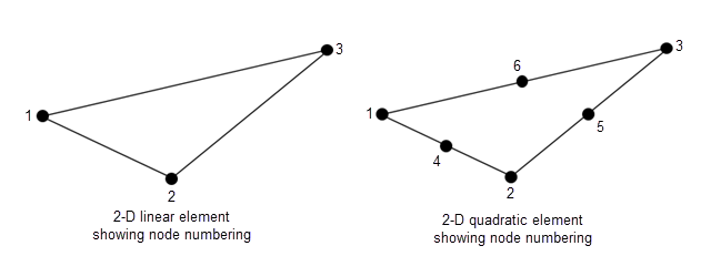 线性三角形元素的节点从最左边的节点开始逆时针编号1,2,3。二次三角形元素的节点也一样，每条边中间的附加节点编号为4,5,6。